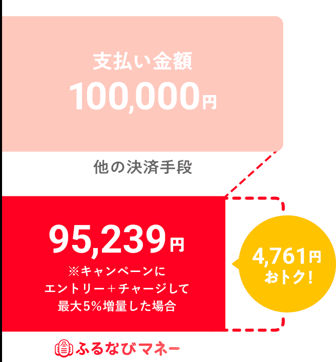 10万円使う場合 4,761円おトク！