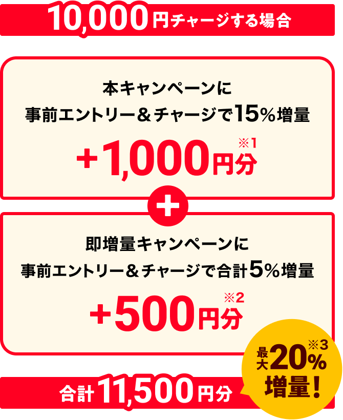 10,000円チャージする場合　合計11,500円分　最大20%増量！