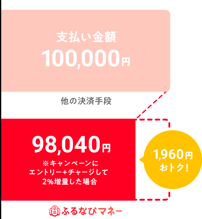 10万円使う場合どれくらいおトク！？
