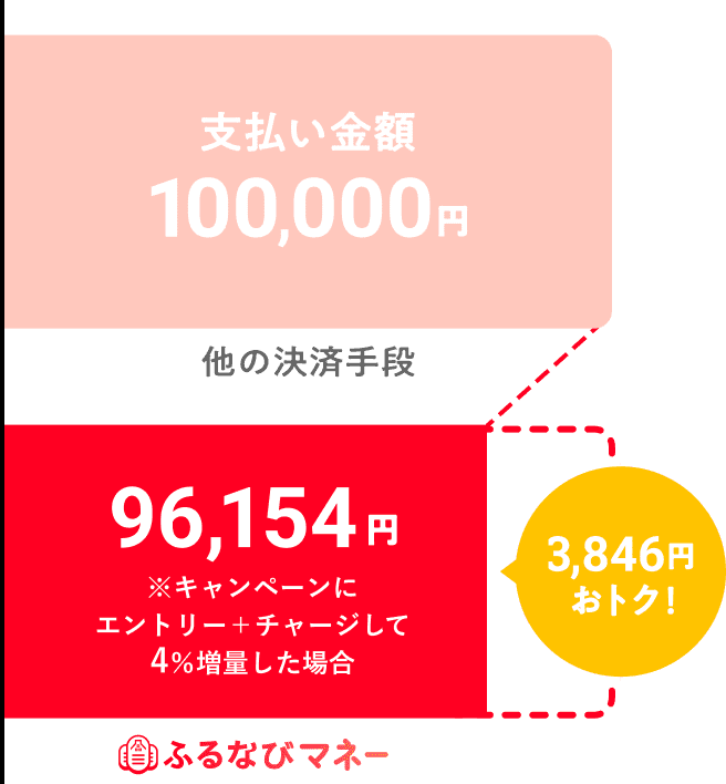 10万円使う場合 3,846円おトク！