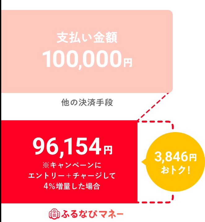 10万円使う場合どれくらいおトク！？