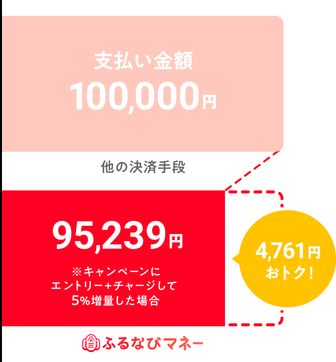 10万円使う場合 4,761円おトク！