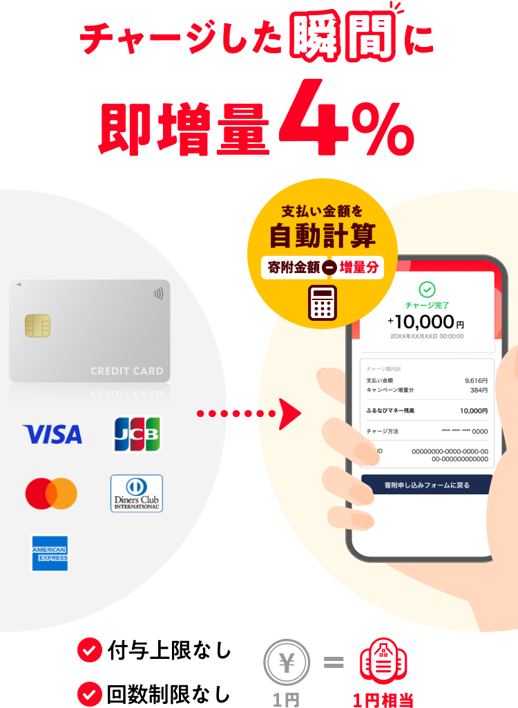チャージした瞬間に即増量4% 付与上限なし・回数制限なし